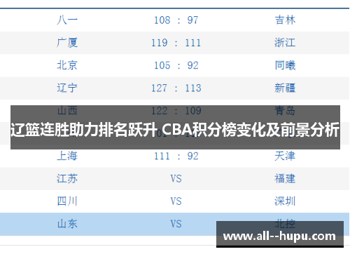 辽篮连胜助力排名跃升 CBA积分榜变化及前景分析 辽篮连胜助力排名跃升 CBA积分榜变化及前景分析